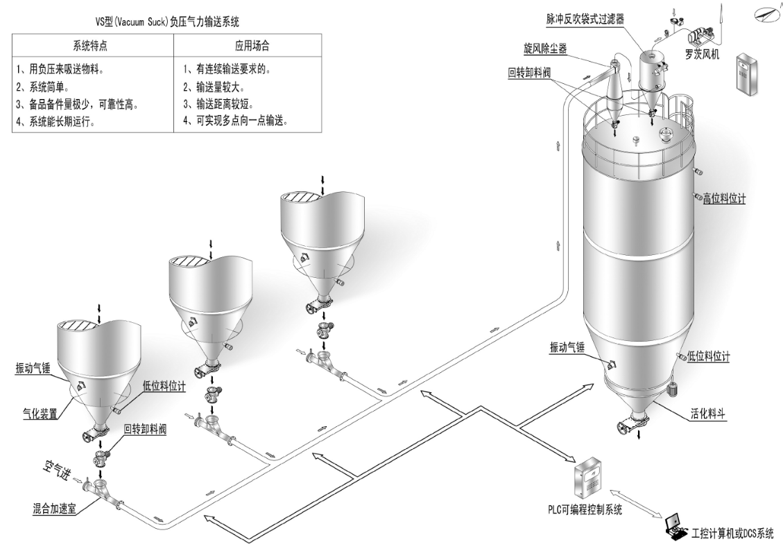 氣力輸送系統(tǒng)類型與特點有哪些呢？全面解答